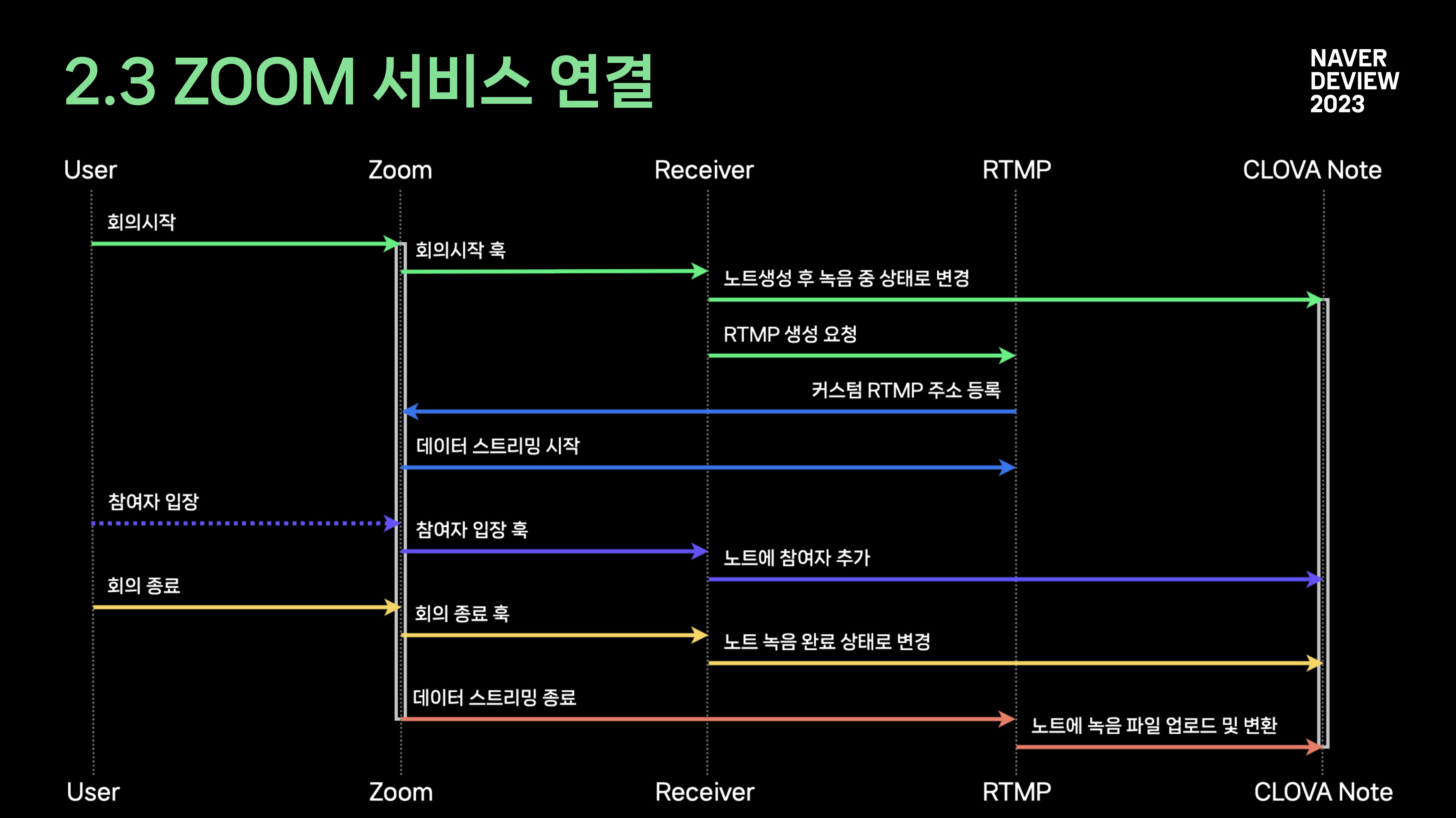 ZOOM 서비스 연결