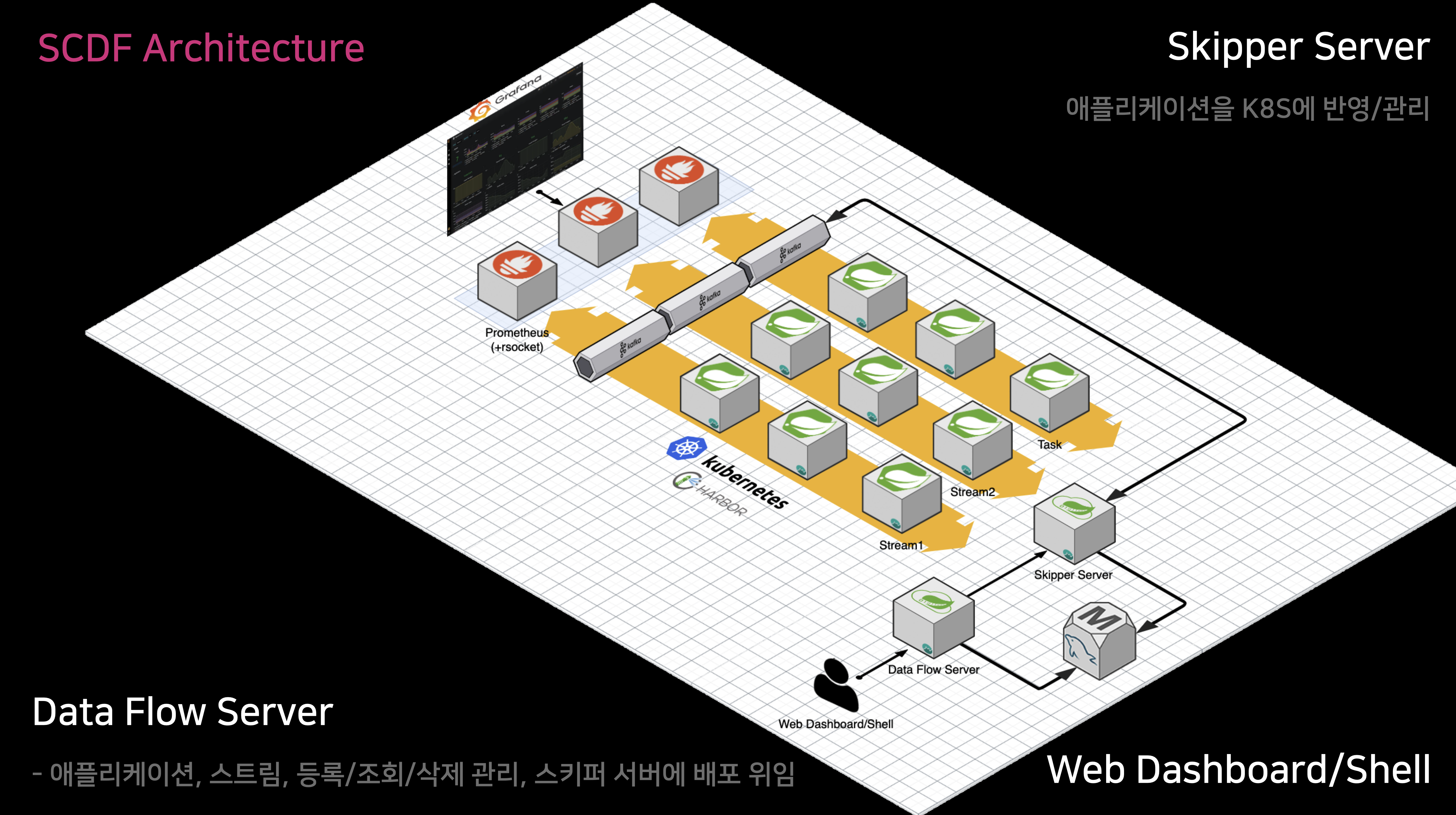 SCDF Architecture