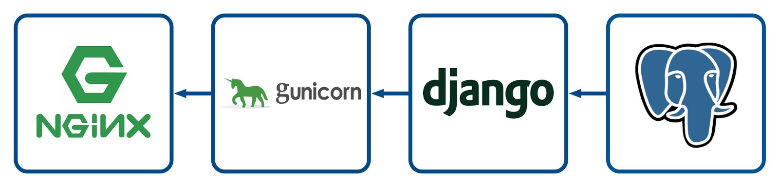 Django 그리고 Postgres, Gunicorn, Nginx Dockerizing