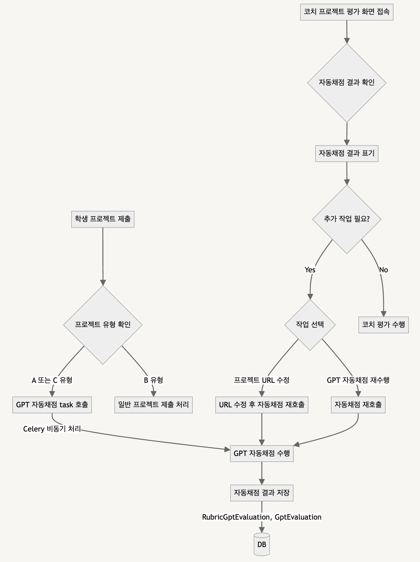 자동채점 순서도