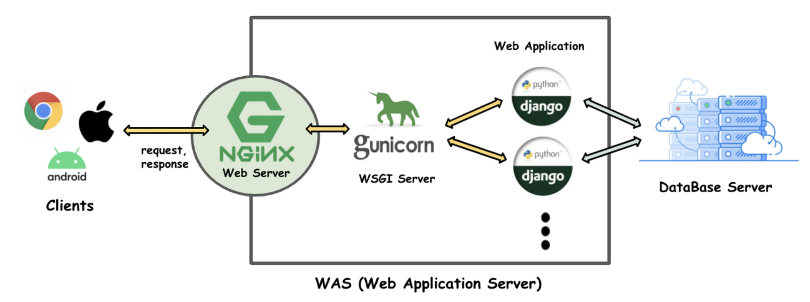 nginx-gunicorn-django