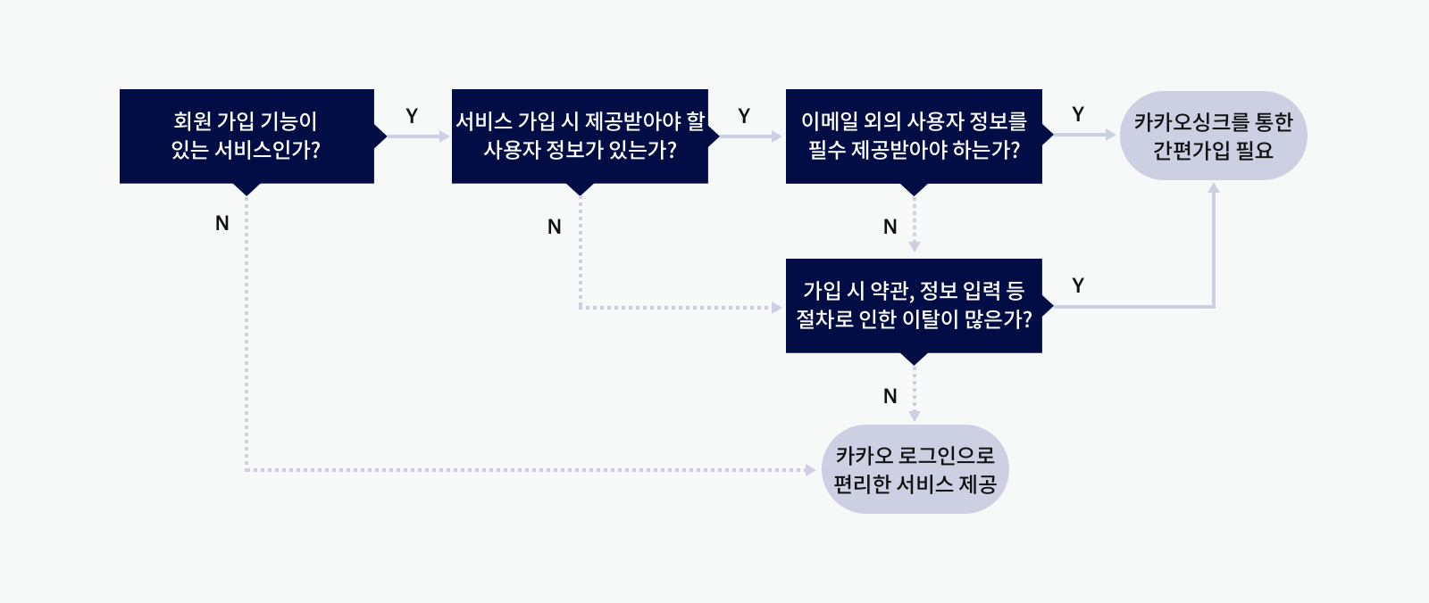 [그림 1] 카카오 로그인 기능 의사 결정 나무